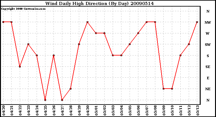 Milwaukee Weather Wind Daily High Direction (By Day)