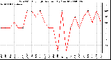 Milwaukee Weather Wind Monthly High Direction (By Month)