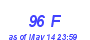 Milwaukee Weather THSW Index High Month