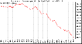 Milwaukee Weather Barometric Pressure per Minute (Last 24 Hours)