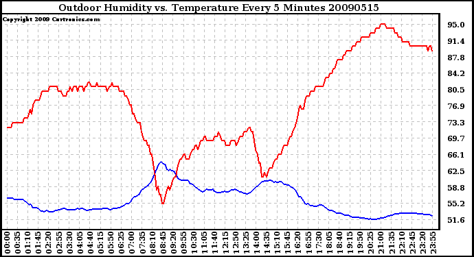 Milwaukee Weather Outdoor Humidity vs. Temperature Every 5 Minutes