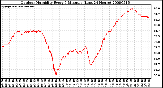 Milwaukee Weather Outdoor Humidity Every 5 Minutes (Last 24 Hours)