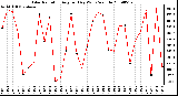 Milwaukee Weather Solar Radiation Avg per Day W/m2/minute