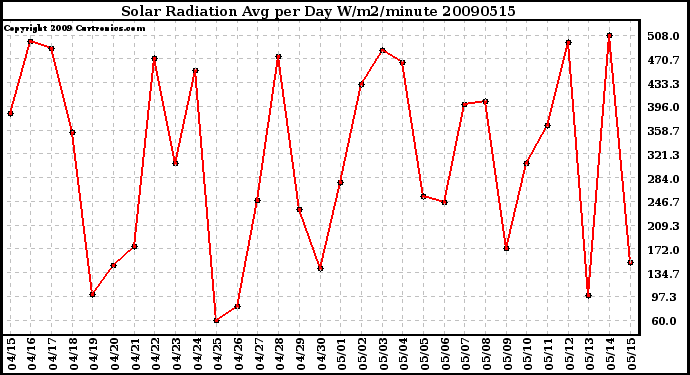 Milwaukee Weather Solar Radiation Avg per Day W/m2/minute