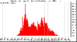 Milwaukee Weather Solar Radiation per Minute W/m2 (Last 24 Hours)