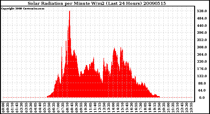 Milwaukee Weather Solar Radiation per Minute W/m2 (Last 24 Hours)