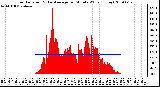 Milwaukee Weather Solar Radiation & Day Average per Minute W/m2 (Today)