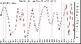 Milwaukee Weather Solar Radiation per Day KW/m2