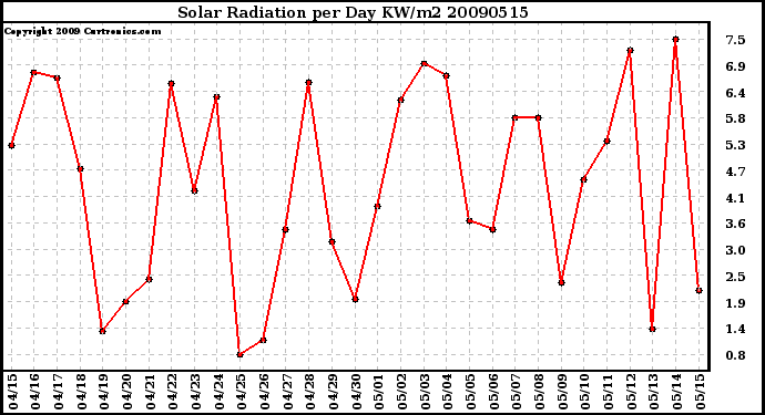 Milwaukee Weather Solar Radiation per Day KW/m2