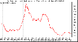 Milwaukee Weather Outdoor Temp (vs) Heat Index per Minute (Last 24 Hours)