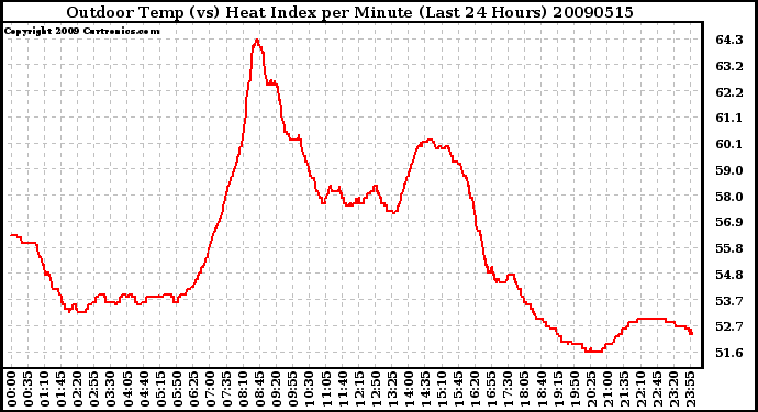 Milwaukee Weather Outdoor Temp (vs) Heat Index per Minute (Last 24 Hours)