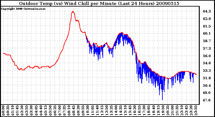 Milwaukee Weather Outdoor Temp (vs) Wind Chill per Minute (Last 24 Hours)