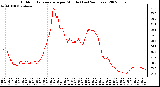 Milwaukee Weather Outdoor Temperature per Minute (Last 24 Hours)