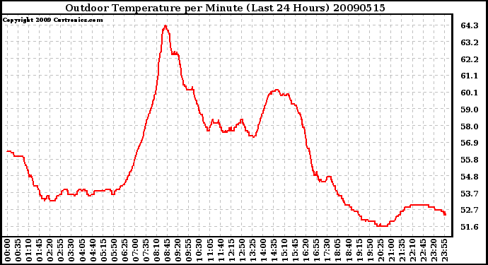 Milwaukee Weather Outdoor Temperature per Minute (Last 24 Hours)