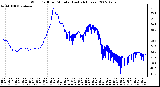 Milwaukee Weather Wind Chill per Minute (Last 24 Hours)