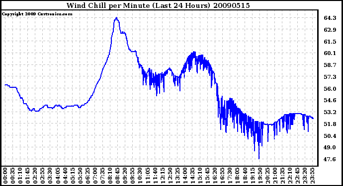 Milwaukee Weather Wind Chill per Minute (Last 24 Hours)