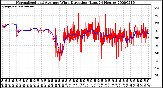 Milwaukee Weather Normalized and Average Wind Direction (Last 24 Hours)