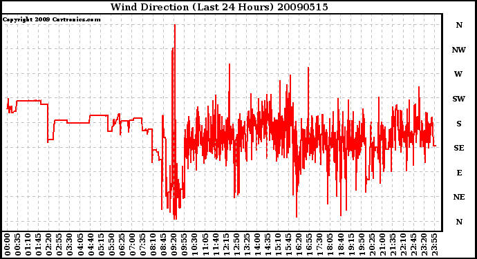 Milwaukee Weather Wind Direction (Last 24 Hours)