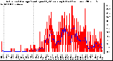 Milwaukee Weather Actual and Average Wind Speed by Minute mph (Last 24 Hours)