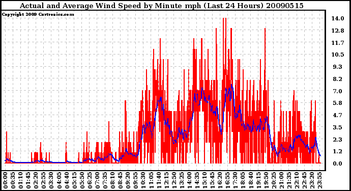 Milwaukee Weather Actual and Average Wind Speed by Minute mph (Last 24 Hours)