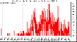 Milwaukee Weather Wind Speed by Minute mph (Last 24 Hours)