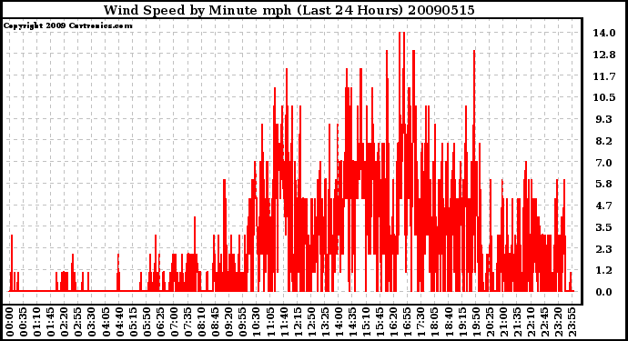 Milwaukee Weather Wind Speed by Minute mph (Last 24 Hours)