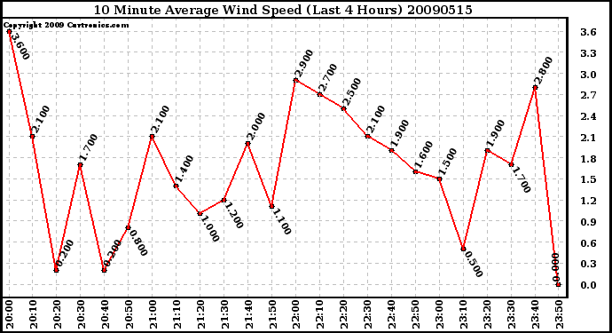 Milwaukee Weather 10 Minute Average Wind Speed (Last 4 Hours)