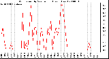 Milwaukee Weather Wind Speed by Minute mph (Last 1 Hour)