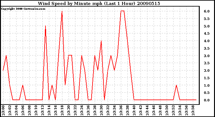 Milwaukee Weather Wind Speed by Minute mph (Last 1 Hour)