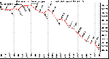 Milwaukee Weather Barometric Pressure per Hour (Last 24 Hours)