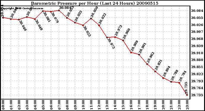 Milwaukee Weather Barometric Pressure per Hour (Last 24 Hours)