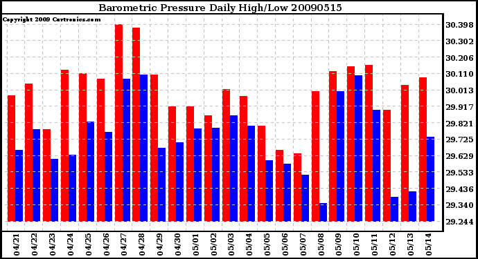 Milwaukee Weather Barometric Pressure Daily High/Low