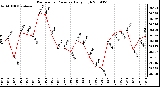 Milwaukee Weather Barometric Pressure Daily High