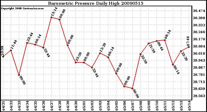 Milwaukee Weather Barometric Pressure Daily High