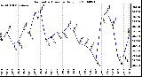 Milwaukee Weather Barometric Pressure Daily Low