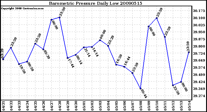 Milwaukee Weather Barometric Pressure Daily Low