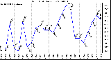 Milwaukee Weather Wind Chill Daily Low