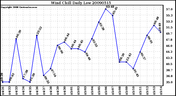 Milwaukee Weather Wind Chill Daily Low