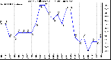 Milwaukee Weather Wind Chill (Last 24 Hours)