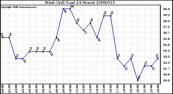 Milwaukee Weather Wind Chill (Last 24 Hours)