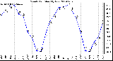 Milwaukee Weather Wind Chill Monthly Low