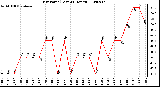 Milwaukee Weather Dew Point (Last 24 Hours)