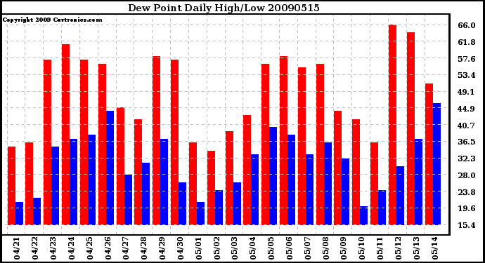 Milwaukee Weather Dew Point Daily High/Low