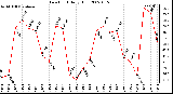 Milwaukee Weather Dew Point Daily High