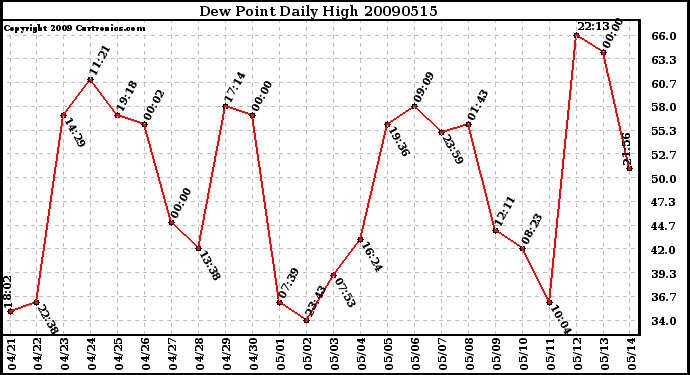 Milwaukee Weather Dew Point Daily High