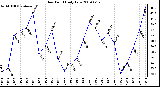 Milwaukee Weather Dew Point Daily Low