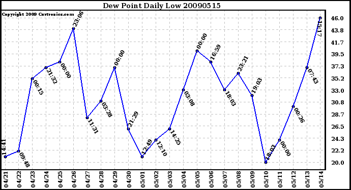 Milwaukee Weather Dew Point Daily Low