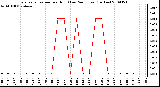 Milwaukee Weather Evapotranspiration per Hour (Last 24 Hours) (Inches)