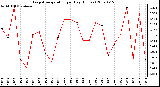 Milwaukee Weather Evapotranspiration per Day (Inches)