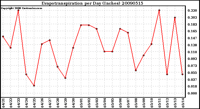 Milwaukee Weather Evapotranspiration per Day (Inches)